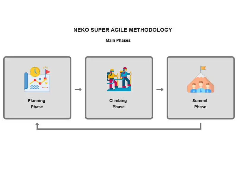 NEKO: Proposal of the First Super-Agile Methodology to Improve Work Efficiency