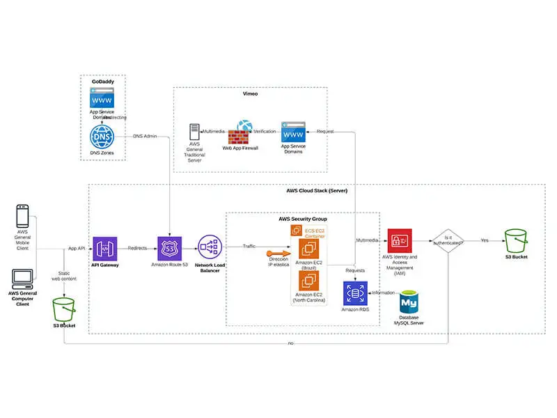 Five-Layer Architecture Proposal using AWS Services and Applied for Cloud E-learning Platforms based on Laravel